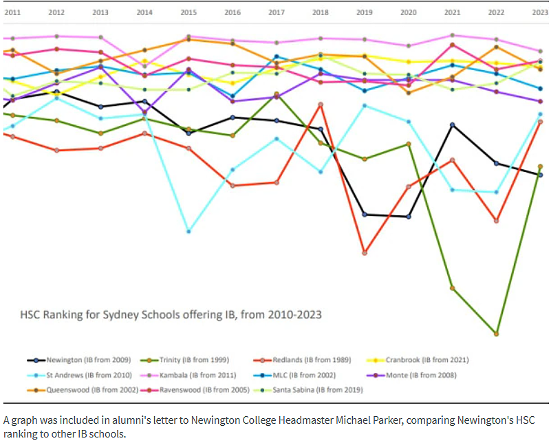 HSC排名“一降再降”？悉尼百年私校金主们向校长“集体发难”…（组图） - 8