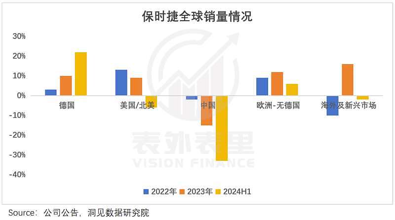 保时捷中国大败退：没有不努力，是真卷不过（组图） - 1