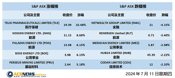 铀矿股领涨一扫阴霾，ASX200指数如期创近期新高，煤炭个股短线整理 - 4