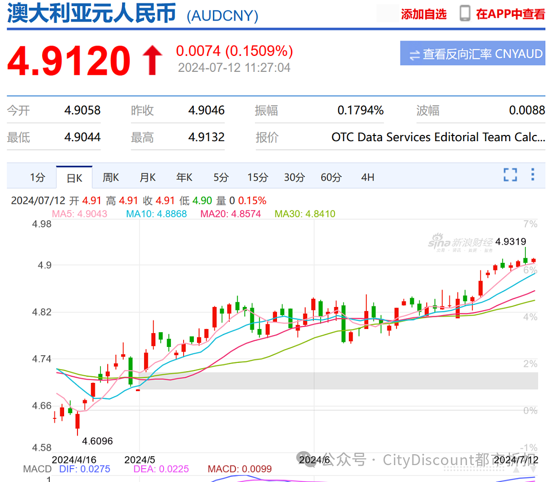 美国​通胀全面降温，澳元继续上涨；总理：别再瞎猜了（组图） - 1