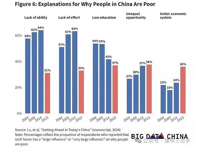 社会不平等加剧！北大调查：中国人更不相信能力和努力能摆脱贫穷（组图） - 2