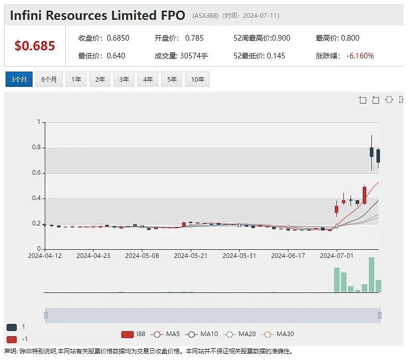 Lithium Australia锂离子电池回收业务实现初始盈利（+28%） AUG暴涨145%：西澳项目发现极高品位铜金银钼矿 - 11