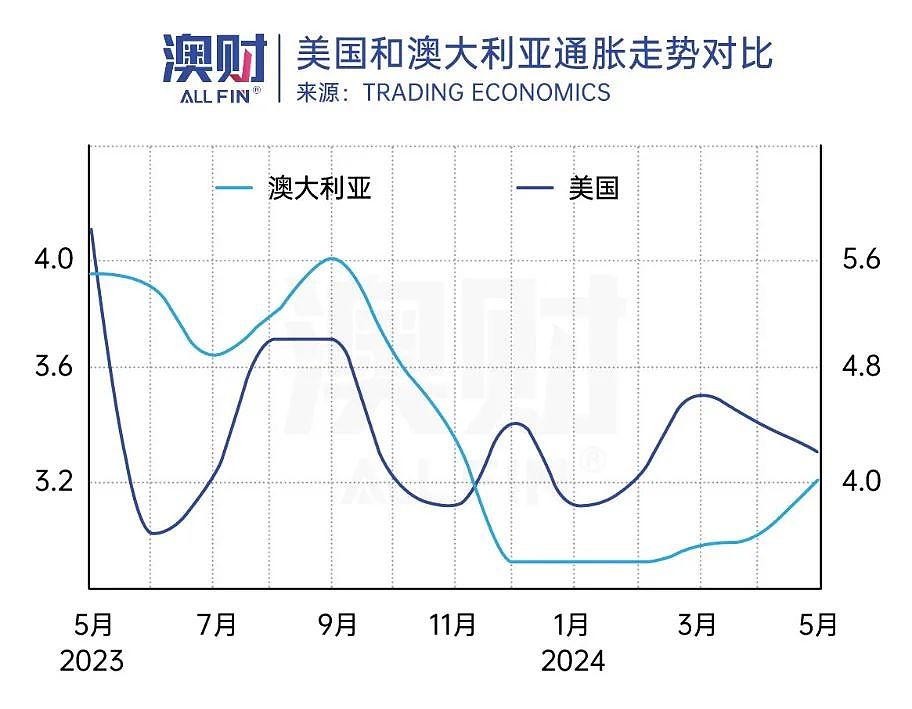 市场重磅！美国通胀降温超预期，经济周期将现重大转折？澳大利亚还考虑加息吗？（组图） - 4