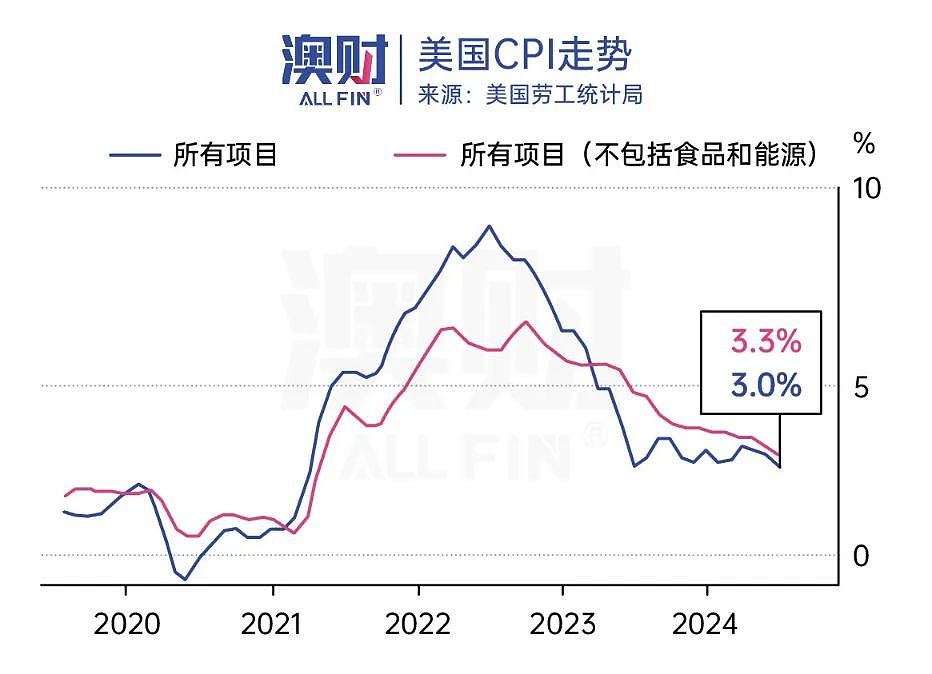 市场重磅！美国通胀降温超预期，经济周期将现重大转折？澳大利亚还考虑加息吗？（组图） - 2