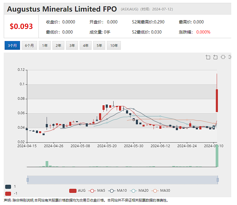 Lithium Australia锂离子电池回收业务实现初始盈利（+28%） AUG暴涨145%：西澳项目发现极高品位铜金银钼矿 - 4