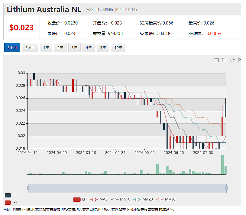 Lithium Australia锂离子电池回收业务实现初始盈利（+28%） AUG暴涨145%：西澳项目发现极高品位铜金银钼矿 - 2