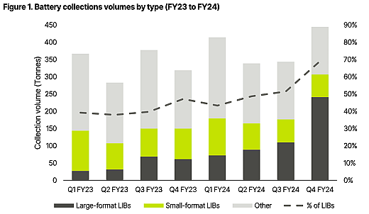 Lithium Australia锂离子电池回收业务实现初始盈利（+28%） AUG暴涨145%：西澳项目发现极高品位铜金银钼矿 - 3