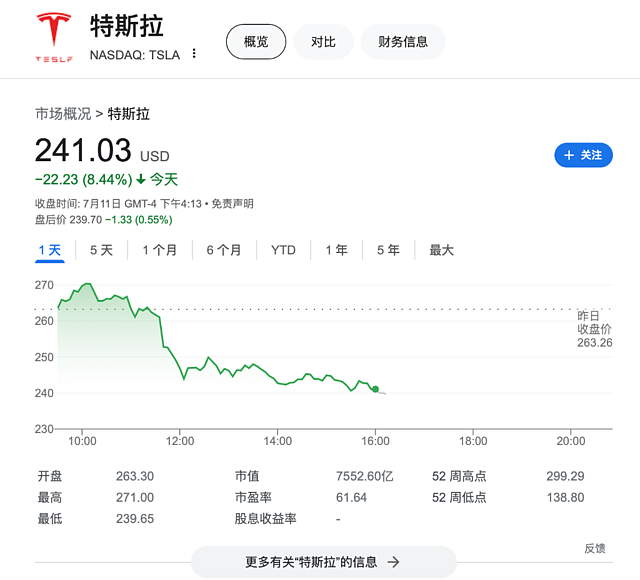 马斯克果然“放鸽子”？报道称RoboTaxi推迟至10月发布，特斯拉大跌超8%（组图） - 2