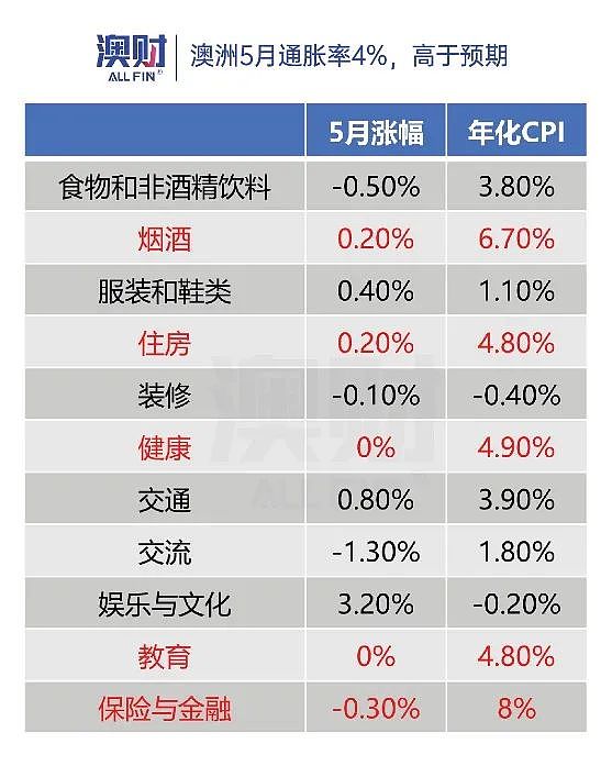 市场重磅！美国通胀降温超预期，经济周期将现重大转折？澳大利亚还考虑加息吗？（组图） - 5