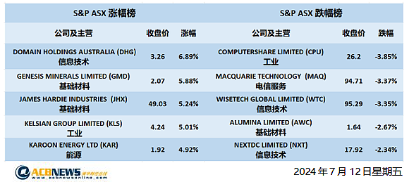 大象起舞澳股创百年新高 联邦银行重返“市值一哥”宝座  上市公司CEO年薪最高4750万澳元 未来四年内澳或新增百万富翁40万名 - 5