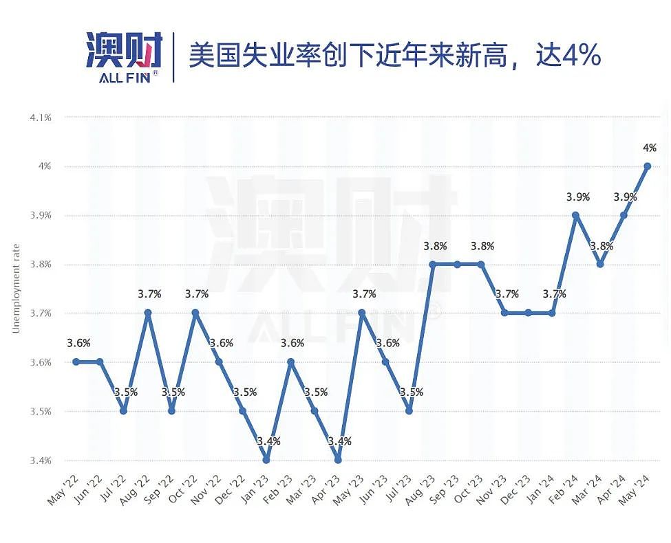 市场重磅！美国通胀降温超预期，经济周期将现重大转折？澳大利亚还考虑加息吗？（组图） - 3