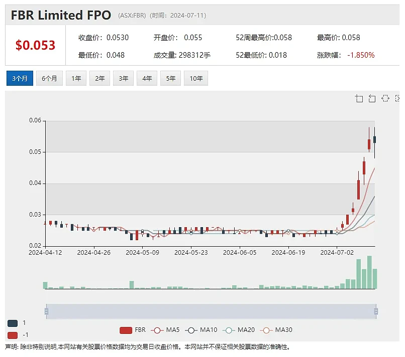 Lithium Australia锂离子电池回收业务实现初始盈利（+28%） AUG暴涨145%：西澳项目发现极高品位铜金银钼矿 - 9