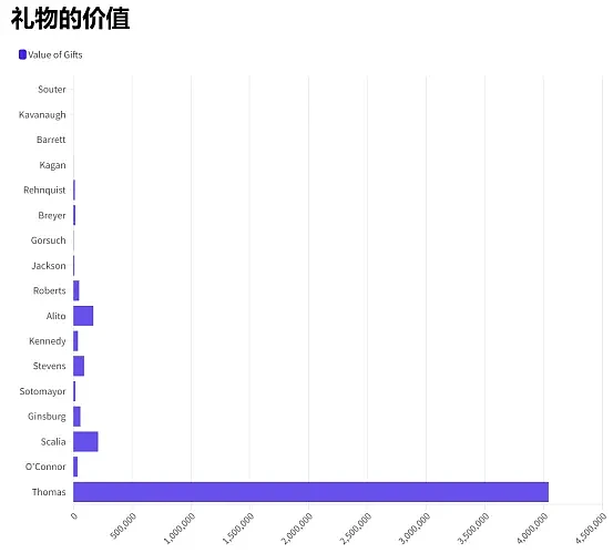 高达400万！美国政坛大瓜：最高法“最贪”的大法官，原来是他！收礼清单大公开（组图） - 11