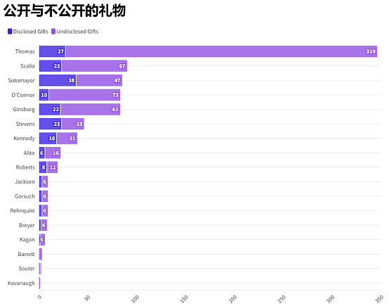 高达400万！美国政坛大瓜：最高法“最贪”的大法官，原来是他！收礼清单大公开（组图） - 12