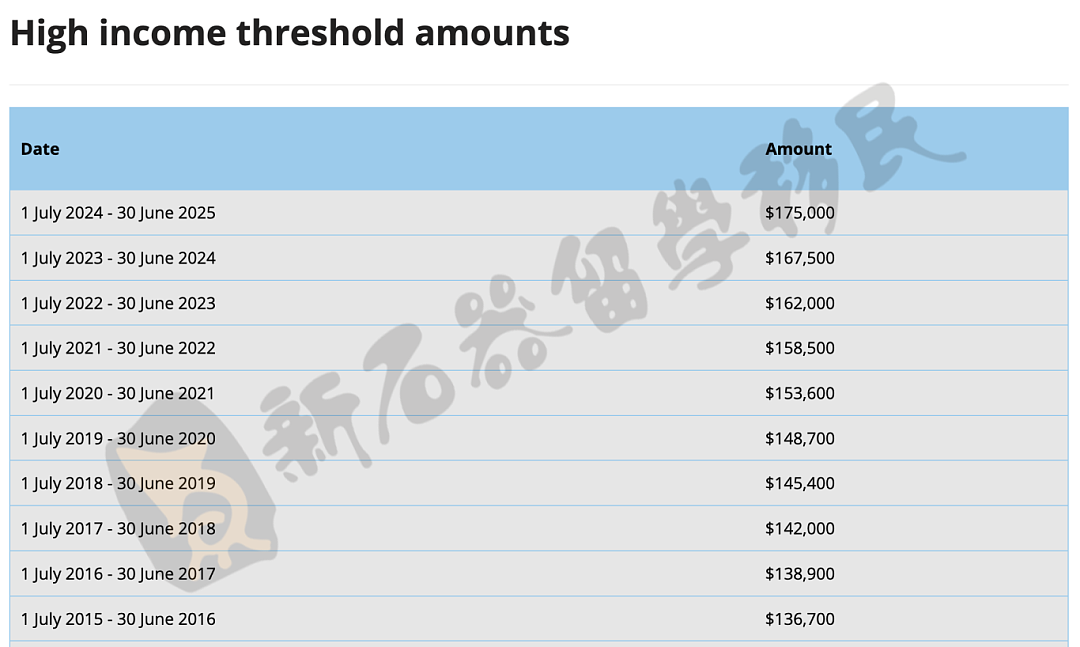 移民周报 | 24-25财年父母移民新政汇总！高薪门槛提升，这几个签证最受影响，中澳互发5年多次往返签证（组图） - 5