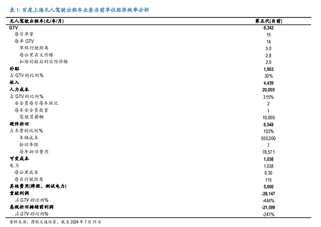 萝卜快跑能赚钱吗？摩根大通做了个详细测算（组图） - 3