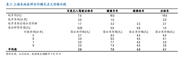 萝卜快跑能赚钱吗？摩根大通做了个详细测算（组图） - 4