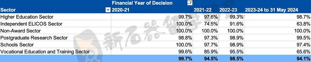 再破纪录！学签获批率跌破80%，这些中国留学生受影响较大，485工签递交量暴增（组图） - 3