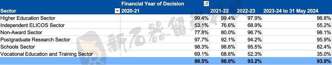 再破纪录！学签获批率跌破80%，这些中国留学生受影响较大，485工签递交量暴增（组图） - 4