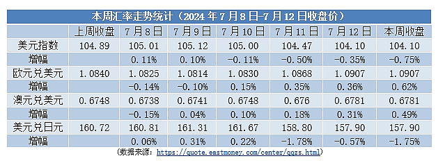【本周焦点】​​美元指数持续下跌 | 日元反弹，创最大涨幅（组图） - 1