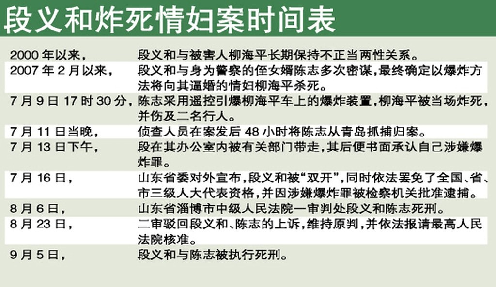 山东副省级高官段义和炸车杀情妇！判死不悔：再来一次还得弄死她（组图） - 3