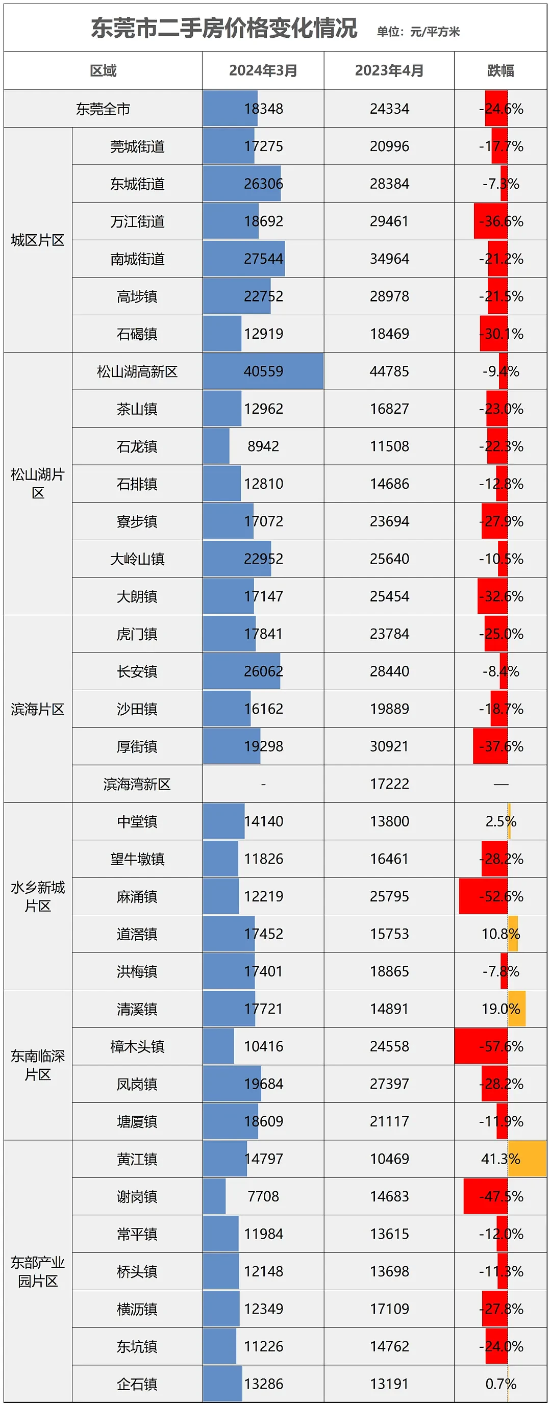 楼盘半价抛售！这座超大城市，被做空了（组图） - 5