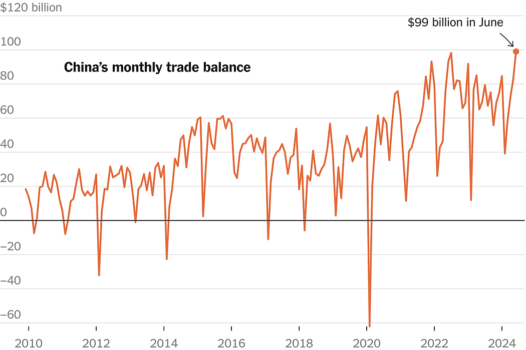 纽时：中国6月贸易顺差创新高，引发多国警惕（图） - 1