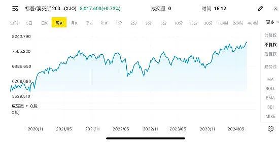 澳洲股市突破8000点大关，上行趋势完好，特朗普遇袭后胜选概率升至71%，如胜选对中国出口企业有何影响？中国股市银行股涨声一片 - 3