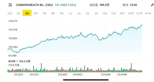 澳洲股市突破8000点大关，上行趋势完好，特朗普遇袭后胜选概率升至71%，如胜选对中国出口企业有何影响？中国股市银行股涨声一片 - 5