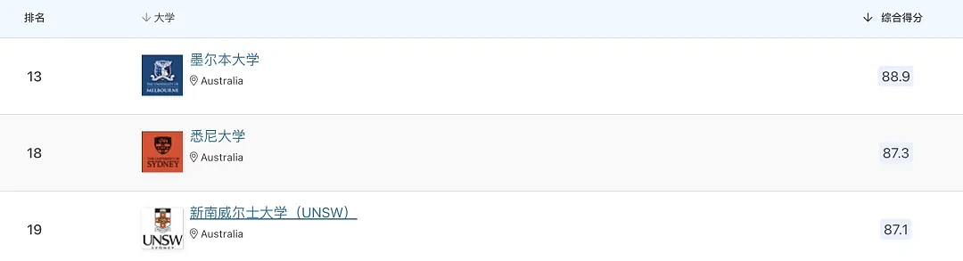 2025QS澳洲大学持续吃香！墨大官宣提高雅思要求，其他院校蠢蠢欲动…留学生： 求别卷了（组图） - 1