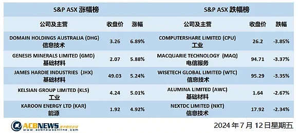 澳洲股市突破8000点大关，上行趋势完好，特朗普遇袭后胜选概率升至71%，如胜选对中国出口企业有何影响？中国股市银行股涨声一片 - 8