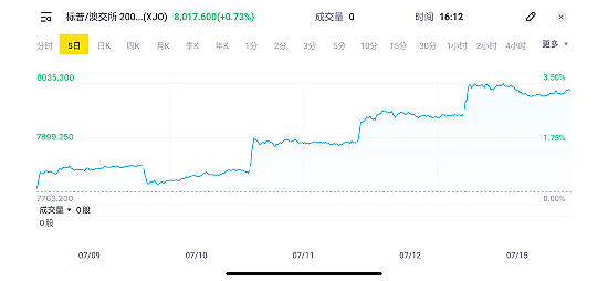 澳洲股市突破8000点大关，上行趋势完好，特朗普遇袭后胜选概率升至71%，如胜选对中国出口企业有何影响？中国股市银行股涨声一片 - 2