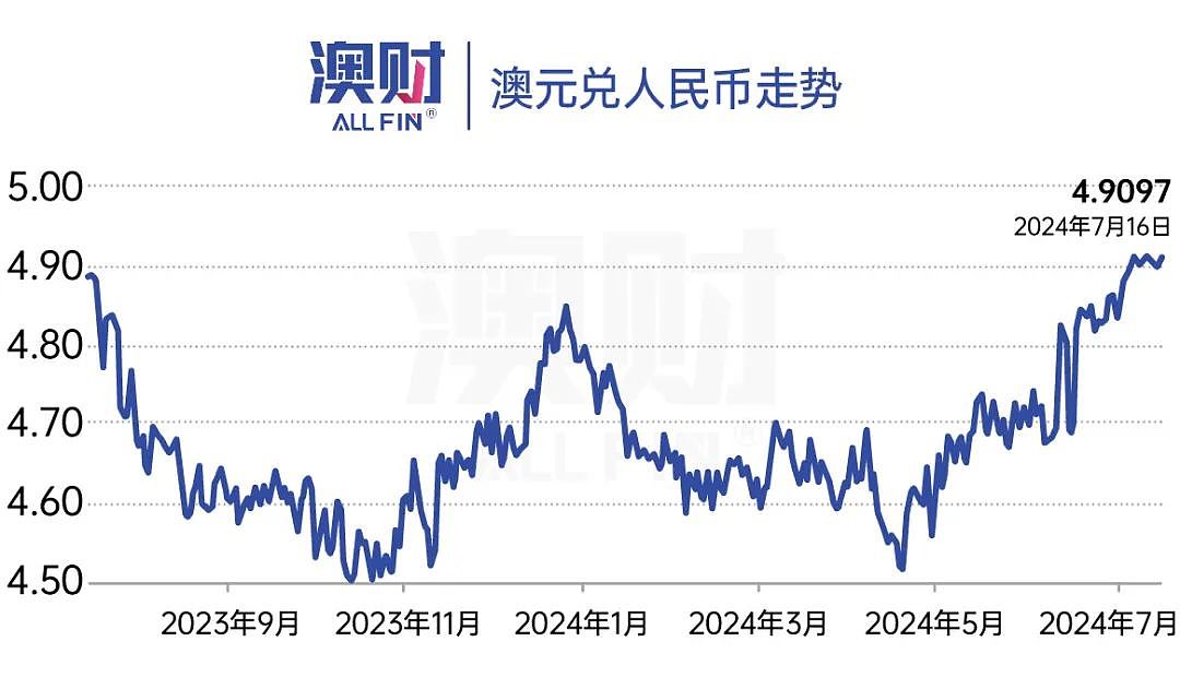 澳元强势迷局：何时出手？一文揭晓（组图） - 7