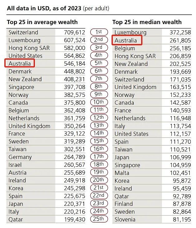最新报告！澳洲人全球第2有钱，人均财富高达这个数，你拖后腿了？（组图） - 3