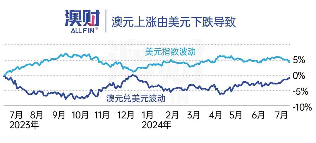 澳元强势迷局：何时出手？一文揭晓（组图） - 2