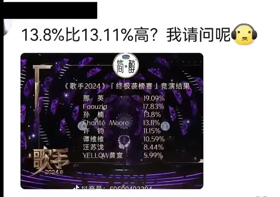 13.8%和13.11%哪个大？《歌手》排名引网友热议！一众大模型竟然也翻车，ChatGPT更是胡言乱语（组图） - 2