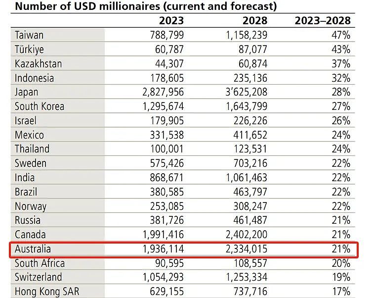 最新报告！澳洲人全球第2有钱，人均财富高达这个数，你拖后腿了？（组图） - 4