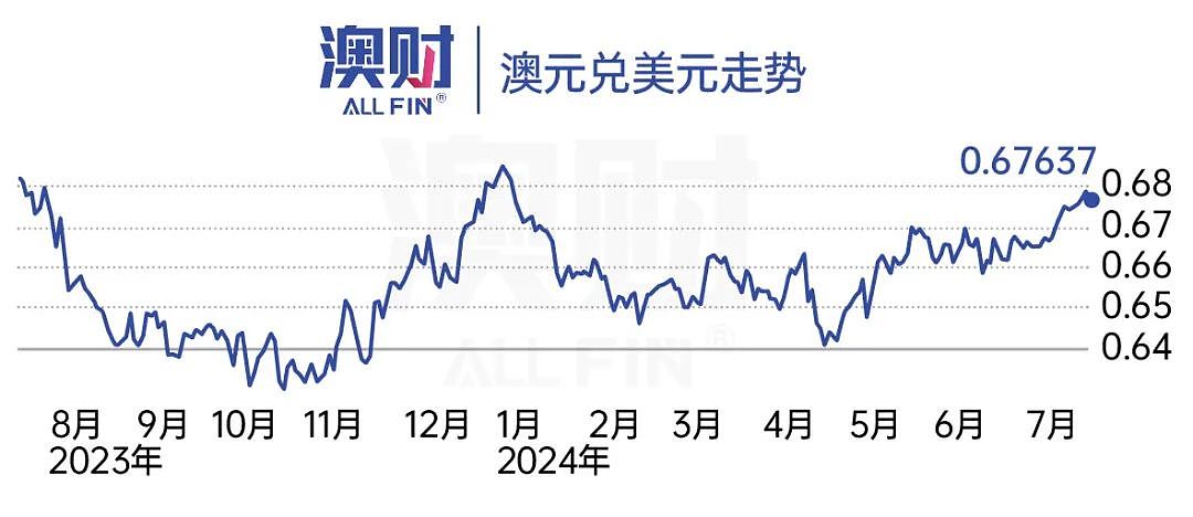 澳元强势迷局：何时出手？一文揭晓（组图） - 1