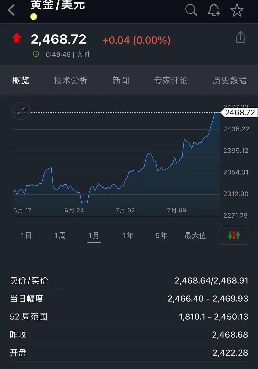 一夜之间，黄金价格再创新高！买黄金的又赚了，上周末有人一次下单近20万元金条（组图） - 1