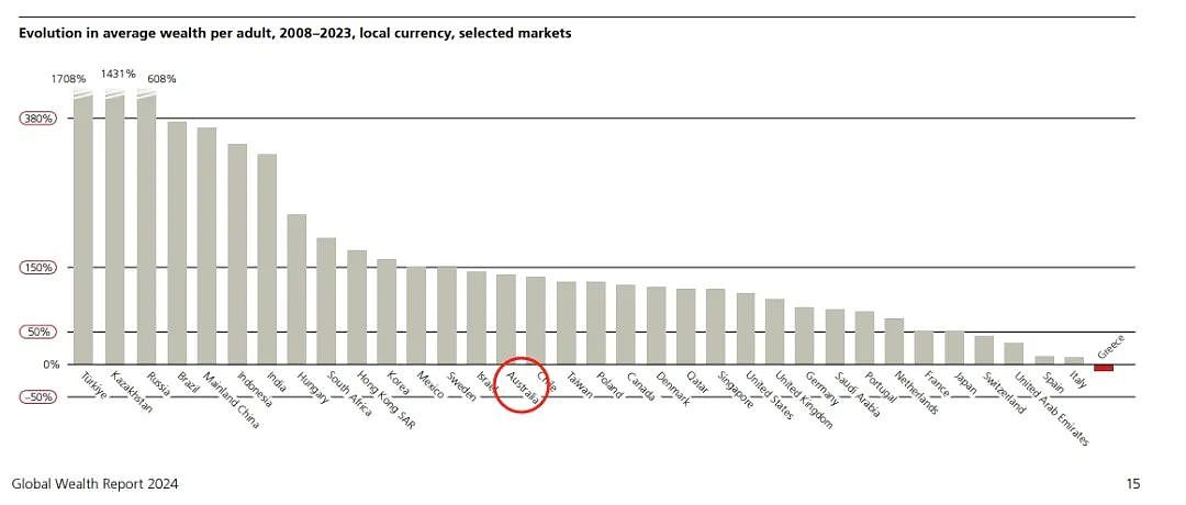 最新报告！澳洲人全球第2有钱，人均财富高达这个数，你拖后腿了？（组图） - 5