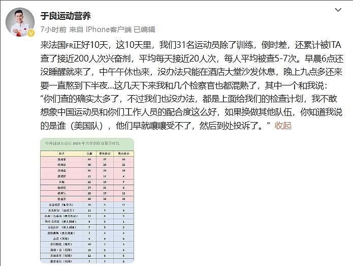 中国游泳队营养师：来法国10天，31人累计被查接近200人次兴奋剂（组图） - 2