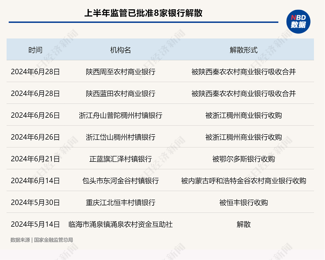 支行行长也想转岗！这类金融机构正加速出清，从业者称“按每年考评决定后面去向，任务越来越重，考核周周评比”（组图） - 1