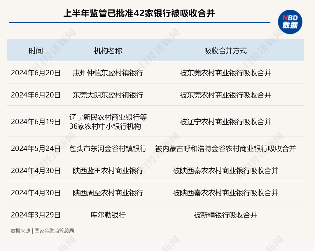 支行行长也想转岗！这类金融机构正加速出清，从业者称“按每年考评决定后面去向，任务越来越重，考核周周评比”（组图） - 3