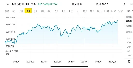 市场豪赌美联储9月降息，黄金、道指、标普500再度刷新历史新高，市场多头进入密集宣泄期，澳洲股市周三再度改写历史新高 - 19