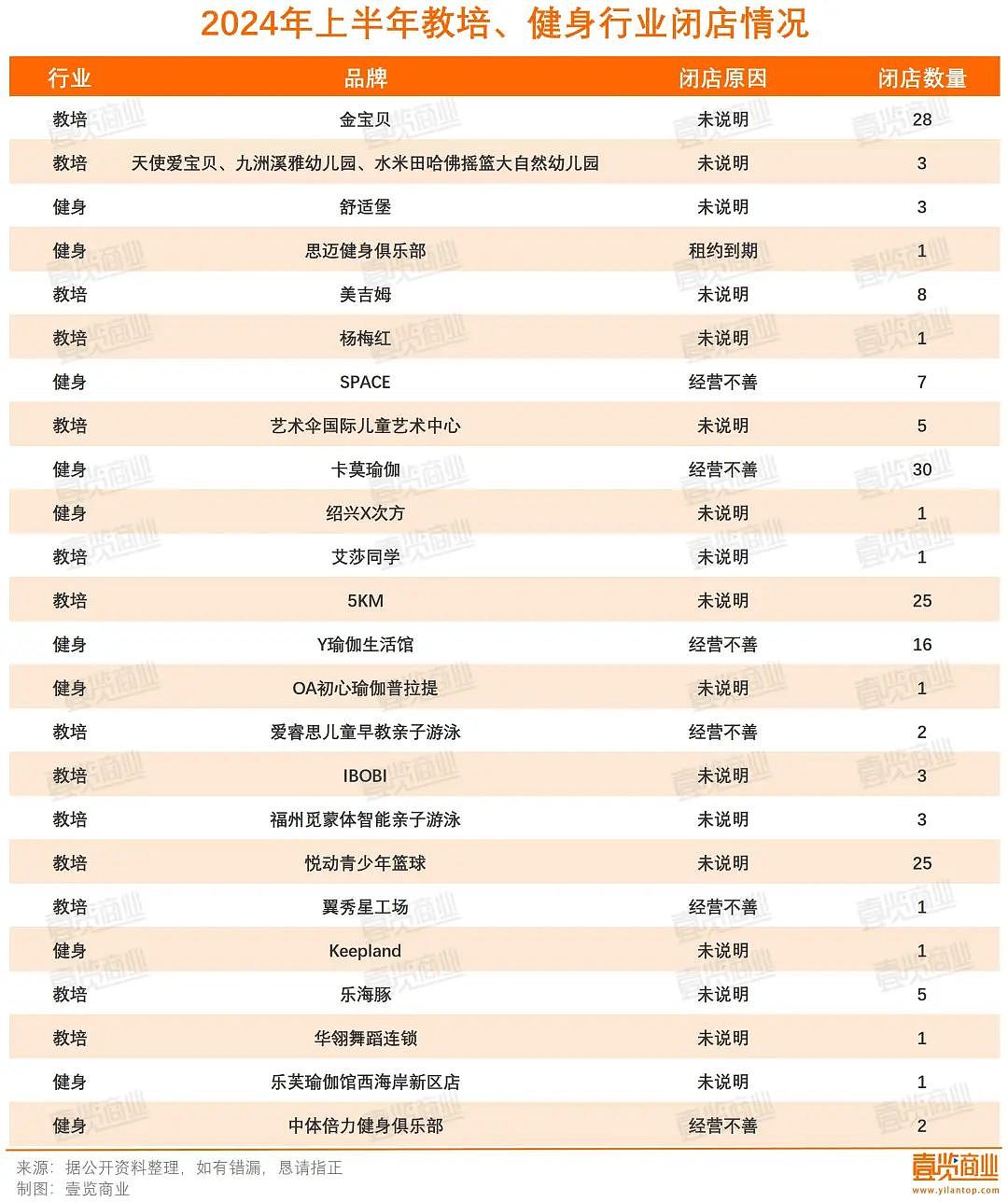 超7000家门店关闭，上半年实体店依旧在渡劫（组图） - 3