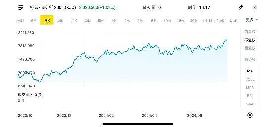 市场豪赌美联储9月降息，黄金、道指、标普500再度刷新历史新高，市场多头进入密集宣泄期，澳洲股市周三再度改写历史新高 - 7