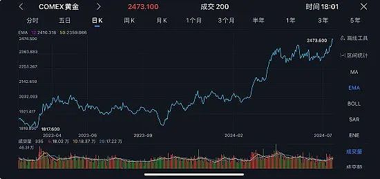 市场豪赌美联储9月降息，黄金、道指、标普500再度刷新历史新高，市场多头进入密集宣泄期，澳洲股市周三再度改写历史新高 - 2