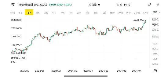 市场豪赌美联储9月降息，黄金、道指、标普500再度刷新历史新高，市场多头进入密集宣泄期，澳洲股市周三再度改写历史新高 - 8