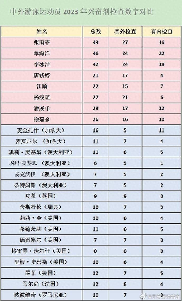 中国游泳队营养师：来法国10天，31人累计被查接近200人次兴奋剂（组图） - 1