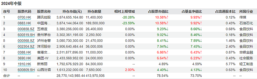 张坤最新季报：当下估值“太低”，市场该担心优质公司被私有化（组图） - 5